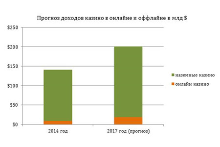 Наземное или онлайн казино – кто победит? Наземное или онлайн казино – кто победит?